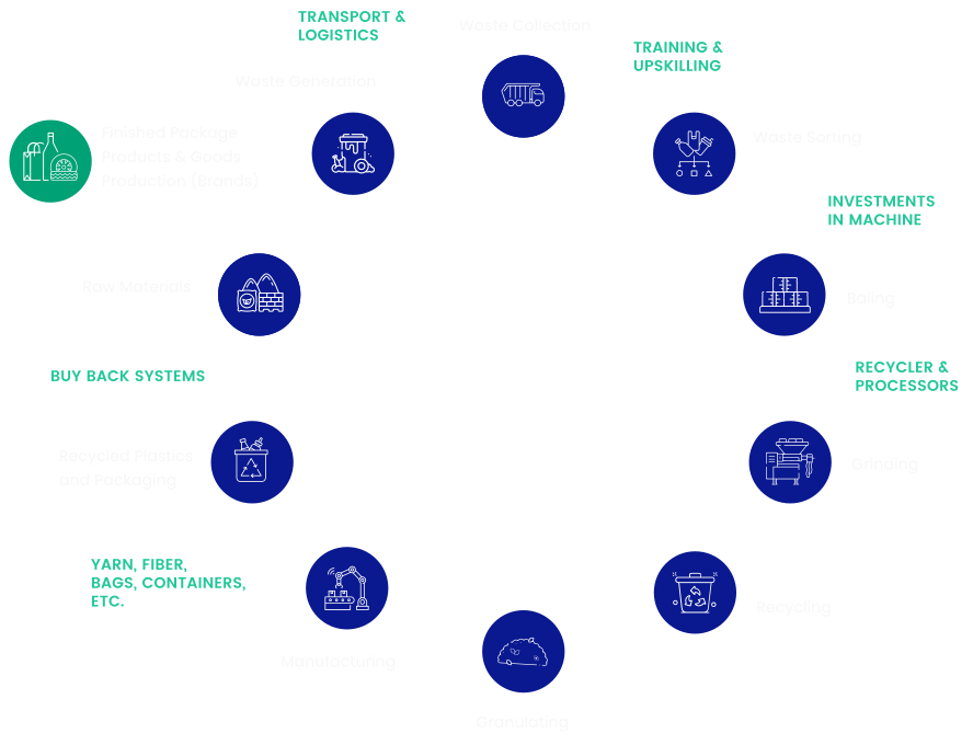 GeminiCorp Recycling Process
